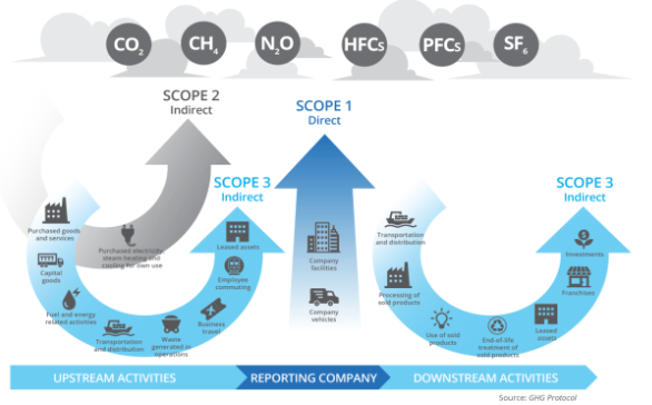 Scope 1, 2, and 3 of Greenhouse Gas Emissions