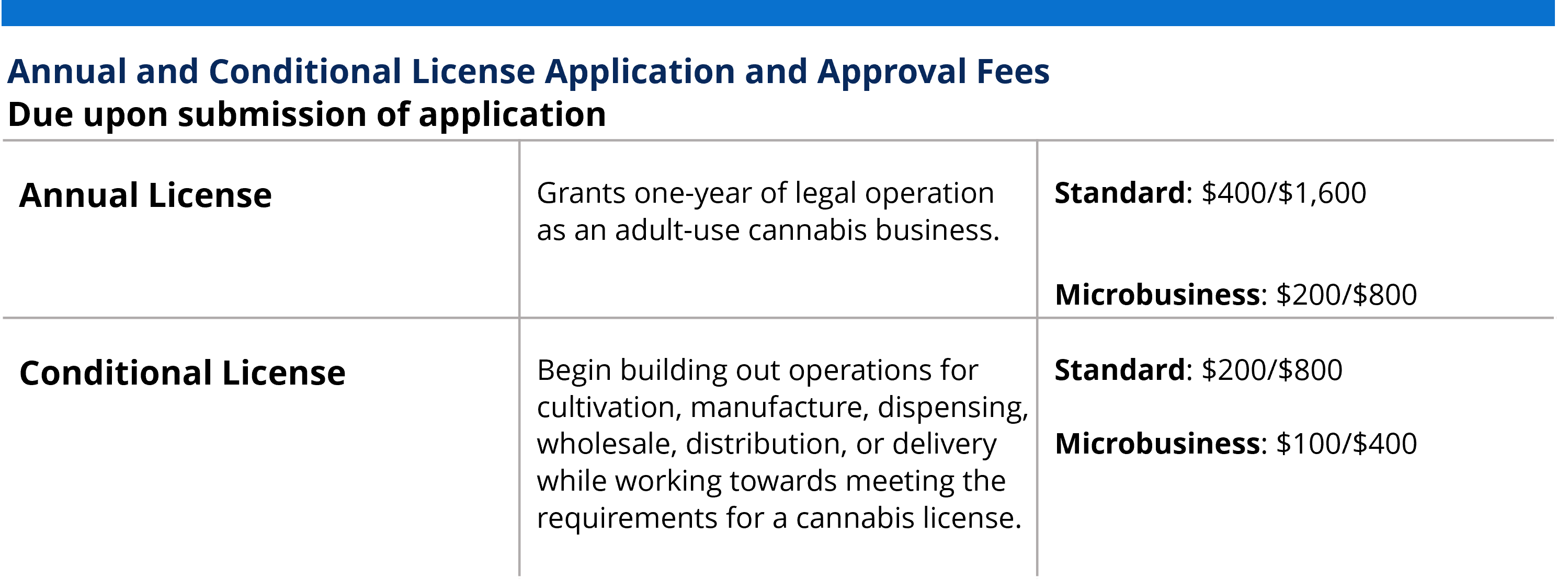 Cond Ann License Fees