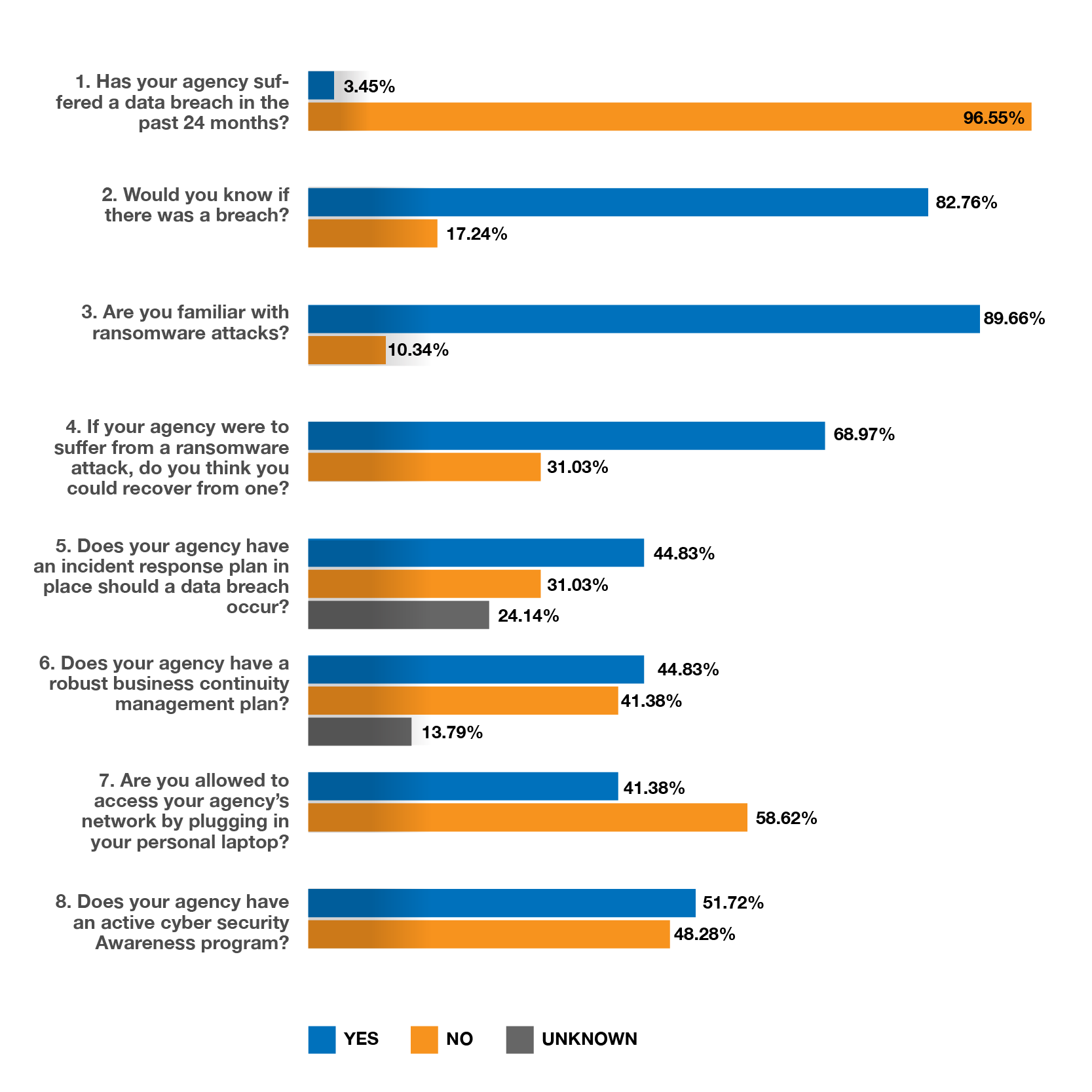 Make Cybersecurity Awareness charts cybersecurity01