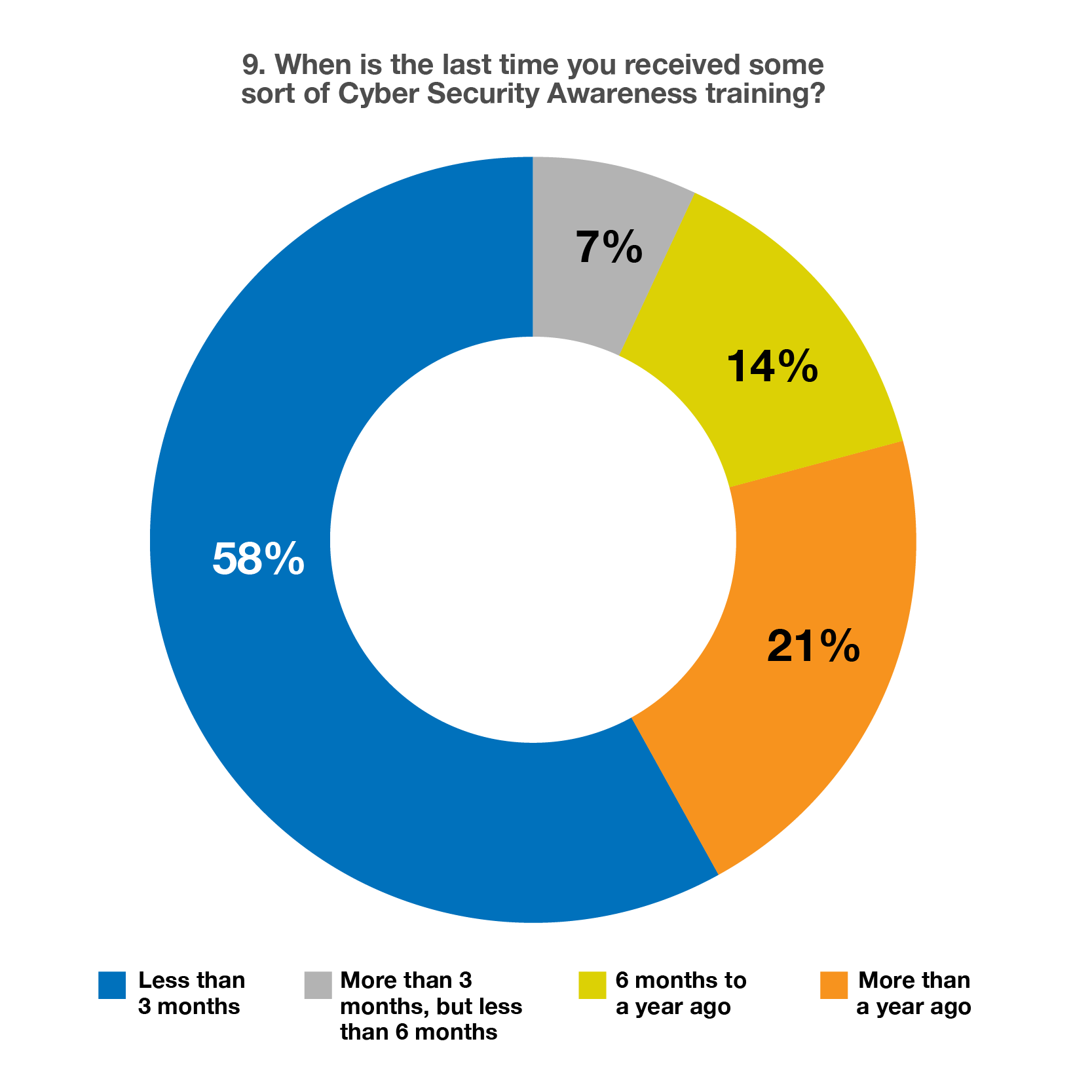 Make Cybersecurity Awareness charts cybersecurity02