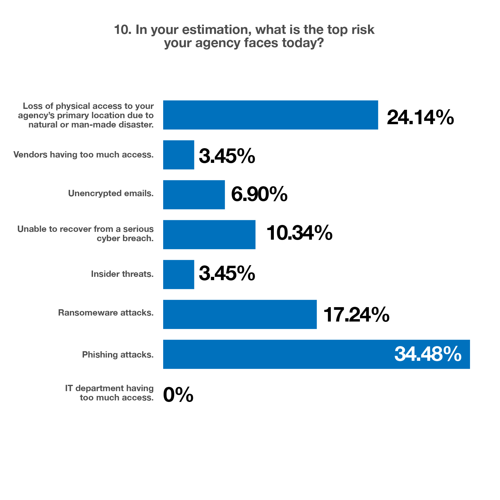 Make Cybersecurity Awareness charts cybersecurity03