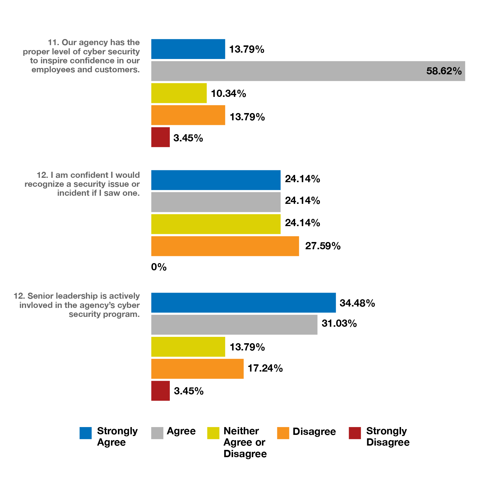 Make Cybersecurity Awareness charts cybersecurity04