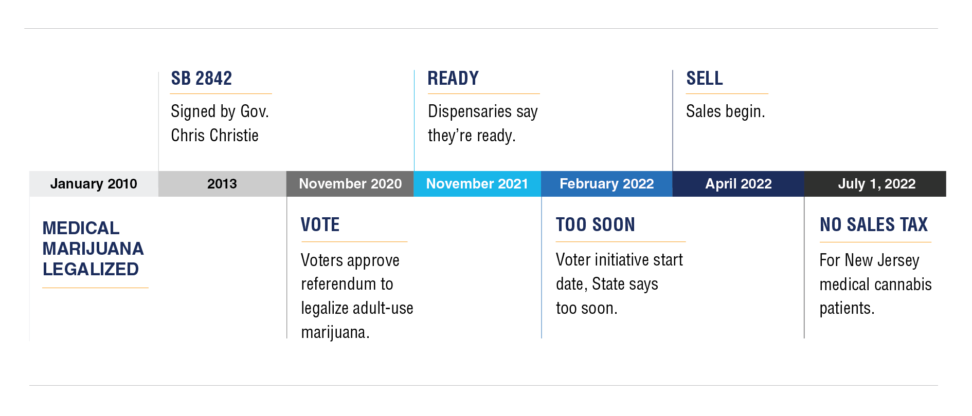 New Jersey Cannabis Market Timeline